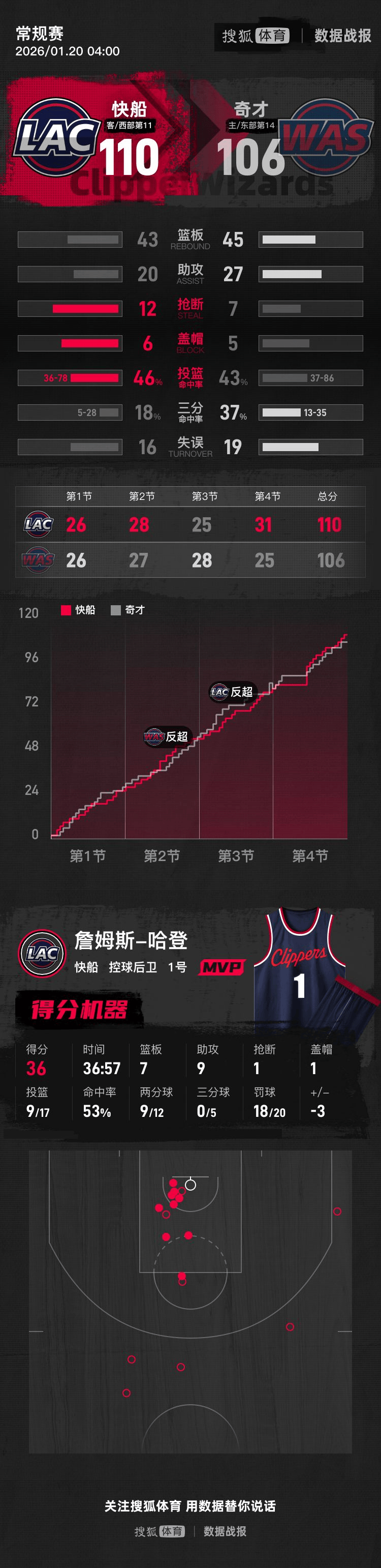 爱游戏手机版包含波尔图围绕NBA总决赛回应争议哈登连续七场比赛得分超过官方发布新规之后，今晚休斯敦火箭更衣室发声的词条